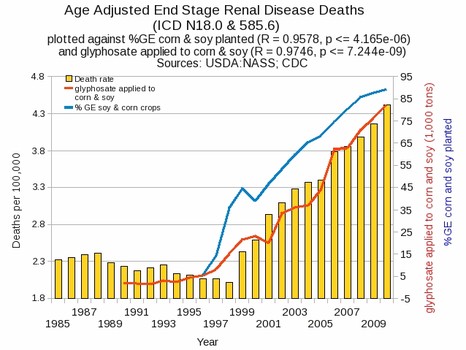 Graph of deaths from renal (kidney) disease